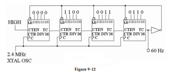 <strong>? -Refer to Figure 9- 12. The circuit is used to derive a 60 Hz reference for a digital clock. After running for 24 hours the clock appears to be running 2 minutes and 18 seconds slow. What appears to be wrong with the circuit?</strong> A) The error is very small and is to be expected of a circuit of this type; the clock should be regularly reset. B) The modulus of the counter has decreased, causing the counter to produce a lower output reference signal for the clock. C) The modulus of the counter has increased, causing a drop in the output frequency of the counter. D) The XTAL OSC is probably cooling off too much at night and consequently slowing down; the XTAL OSC should be temperature compensated.