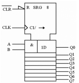 The top section of the 74164 serial- in, parallel- out shift register shown indicates that only the first DATA input section is controlled by the SRG 8 section. ?