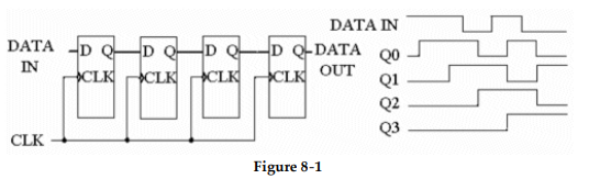 <strong> -How many data bits can be stored in the register shown in Figure 8- 1?</strong> A) 2 B) 4 C) 32 D) 16