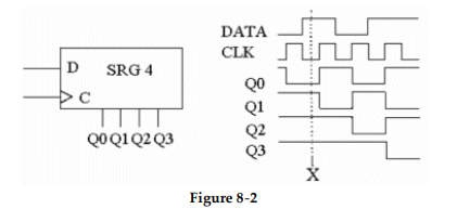 <strong> -Refer to the circuit and waveforms in Figure 8- 2. What value is stored in the register at the end of the fourth clock cycle?</strong> A) 0 0 0 0 B) 0 1 1 0 C) 1 0 1 0 D) 0 1 0 1