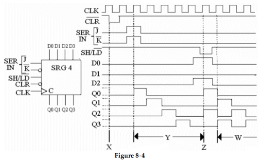 <strong> -What type of register is shown in Figure 8- 4?</strong> A) Parallel- access shift register B) Serial- in parallel- out register C) Serial/parallel- in parallel- out register D) Parallel- in parallel- out register