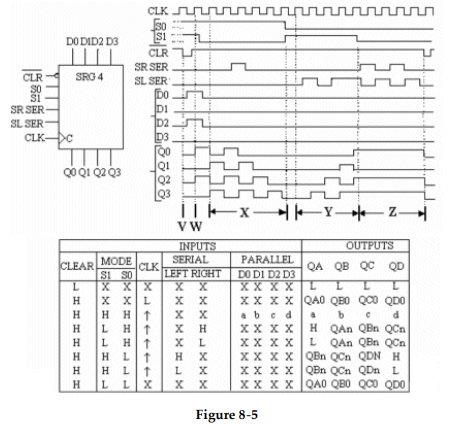 <strong> -What type of device is shown in Figure 8- 5?</strong> A) Parallel- in parallel- out shift register with bidirectional data flow. B) 4- bit bidirectional universal shift register. C) 2- way parallel- in serial- out bidirectional register. D) 2- bit serial- in 4- bit parallel- out bidirectional shift register.