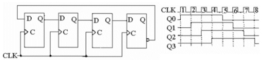 <strong>The circuit shown below is a _______. </strong> A) Johnson counter B) decade counter C) BCD counter D) ring counter