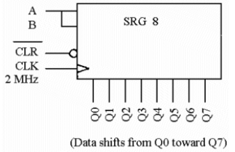 <strong>A serial data path needs a 2000 ns delay. Which output from the circuit below will provide the correct delay? </strong> A) Q1 B) Q7 C) Q0 D) Q3