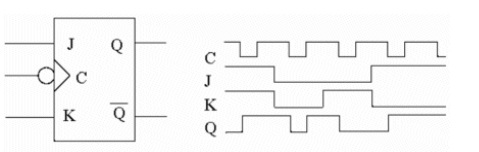 The waveforms for this J- K flip- flop indicate the circuit is operating properly.