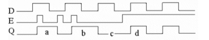 <strong>These waveforms are applied to a gated D latch, which is initially RESET. Which of the areas identified on the Q waveform is incorrect? </strong> A) Area a B) Area b C) Area c D) Area d