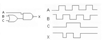 The waveforms are correct for the logic circuit shown.
