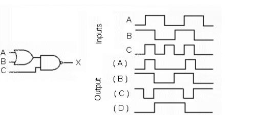 <strong>Which output waveform is correct for the circuit input waveforms shown? </strong> A) Output (A) B) Output (B) C) Output (C) D) Output (D)