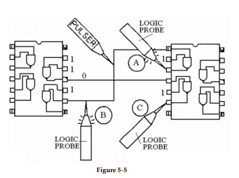 <strong> -Based on the indications of probe A in Figure 5- 5, what, if anything, is wrong with the circuit?</strong> A) The logic probe is unable to determine the state of the circuit at that point and is blinking to alert the technician to the problem. B) The output appears to be LOW, but is being pulsed by the pulser. C) The output appears to be shorted to Vcc, but is being pulsed by the pulser. D) Nothing appears to be wrong at that point.
