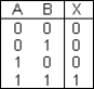 <strong>The truth table below describes a(n) _________ . </strong> A) AND gate B) OR gate C) NOR gate D) NAND gate