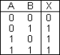 <strong>The truth table below describes a(n) _________ . </strong> A) AND gate B) OR gate C) NOR gate D) NAND gate