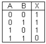 <strong>The truth table below describes a(n) ________ ? </strong> A) AND gate B) OR gate C) NOR gate D) NAND gate