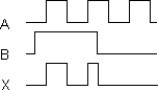 <strong>The timing diagram below is correct for a 2- input _________ gate. </strong> A) AND B) OR C) NAND D) Exclusive- OR