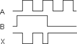 <strong>The timing diagram below is correct for a 2- input _________ gate. </strong> A) AND B) OR C) NAND D) Exclusive-OR