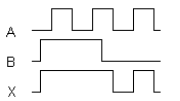 <strong>The timing diagram below is correct for a 2-input ________ gate ? </strong> A) AND B) OR C) NAND D) Exclusive- OR