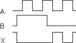 <strong>The timing diagram below is correct for a 2- input _________gate. </strong> A) Exclusive- NOR B) OR C) AND D) NOR