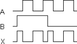 <strong>The timing diagram below is correct for a 2- input _________ gate. </strong> A) AND B) NAND C) Exclusive- NOR D) Exclusive- OR