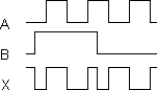 <strong>The timing diagram below is correct for a 2- input _________ gate. </strong> A) Exclusive- OR B) AND C) Exclusive- NOR D) NAND