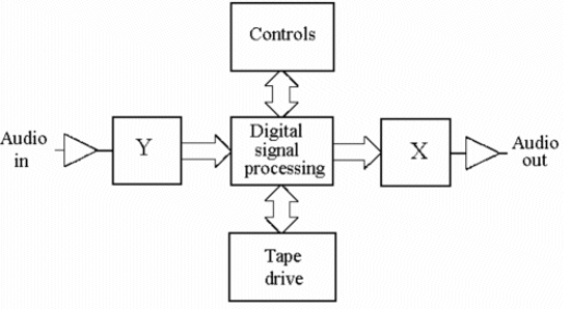 <strong>What function is performed by the block labeled 'X' in the figure below? </strong> A) Power supply for the audio amplifier B) Analog- to- digital conversion C) Audio ON/OFF control D) Digital- to- analog conversion
