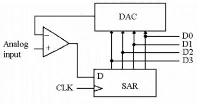 <strong>The figure below represents a _________. </strong> A) tracking A/D converter B) successive- approximation A/D converter C) dual- approximation D/A comparator D) dual- slope A/D converter