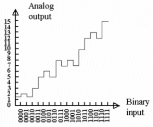 <strong>Refer to the figure below. What, if anything, appears to be wrong with the output of the D/A converter? </strong> A) It appears that certain input codes are incorrect; double- check the input coding. B) There appears to be some nonlinearity in the scope display. C) The converter has a nonmonotonic output error. D) The input signal is probably noisy.