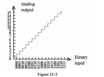 <strong>? -Refer to Figure 12- 2. What, if anything, appears to be wrong with the D/A converter?</strong> A) There is an offset error. B) There is nothing wrong with the converter. C) The power supply voltage appears to be too high. D) There is a nonlinearity error.