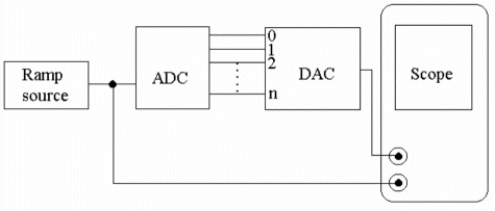 <strong>Refer to the figure below. What should the display on the scope look like if the A/D converter is working properly? </strong> A) The pattern should be a straight line across the screen due to the equal but opposite voltages being applied to the scope inputs. B) The scope should display a sequential binary count with the LSB being on the left and the MSB on the right side of the display. C) A uniform stairstep pattern should be displayed. D) It should be a circular Lissajous pattern resulting from the simultaneous application of ramps to the vertical and horizontal inputs of the oscilloscope.