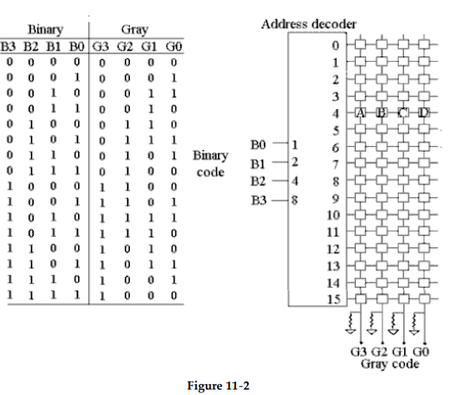 <strong> -Refer to Figure 11- 2. What address line or lines are HIGH if it is desired to input a decimal 10 into the code converter (address decoder) and what is the resulting Gray code output value?</strong> A) 10, 1111 B) 10, 1010 C) 2 and 8, 1111 D) 8 and 2, 1010