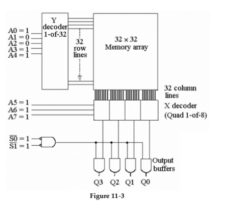 <strong> -For the circuit of Figure 11- 3, how many bits are contained in the output data word?</strong> A) 8 B) 32 C) 4 D) 3