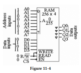<strong> -What is the significance of the inverted triangles on the outputs of the device in Figure 11- 4?</strong> A) They represent buffers and mean that the outputs can drive 40 TTL loads, instead of the normal 10. B) It means that the outputs will only be active if a change has occurred at that memory location since the last read/write cycle. C) They represent inverters and mean that the outputs are active- LOW. D) The IC has tri- state outputs.