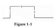 <strong>? -Which edge in Figure 1- 1 is the leading edge?</strong> A) 1 B) 2 C) 3 D) Both 1 and 3