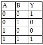 The truth table shown below describes a(n) ___________gate.   A)  AND B)  NAND C)  XOR D)  XNOR