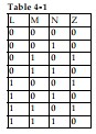 <strong> -Circuit implementation of the simplified expression for Table 4- 1 will require (as a minimum):</strong> A) Two 2- input AND gates, two 2- input OR gates, and two inverters. B) Three 2- input AND gates, two 2- input OR gates, and two inverters. C) One 2- input AND gate, two 2- input OR gates, and two inverters. D) Two 2- input AND gates, one 2- input OR gate, and one inverter.