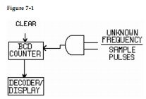 <strong> -Select the sequence for the counter in Figure 7- 1 that best describes its operation.</strong> A) Counter clears: starts counting pulses when the sample pulse goes HIGH; stops counting when the sample pulse goes LOW. Clear pulse clears the counter by transferring its contents into the decoder/display unit. B) Counter clears: starts counting pulses when the sampling pulse goes LOW; stops counting when the sampling pulse goes LOW; stops counting when the sample pulse goes LOW and displays the final count. C) Counter clears: starts counting pulses when the sampling pulse goes HIGH; displays the counts as they occur and stop counting when the sampling pulse goes LOW. Count is displayed until the counter is cleared. D) Counter clears: starts counting pulses when the sample pulse goes HIGH; stops counting when the sample pulse goes LOW. The LOW sample pulse activates the display and the final count is displayed.