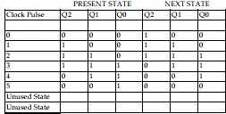<strong>Table 7- 1 Table 7- 1 shows a state sequence used to program a GAL16V as a counter. The indicated sequence represents a:</strong> A) BCD counter. B) Johnson counter. C) ring counter. D) binary counter.