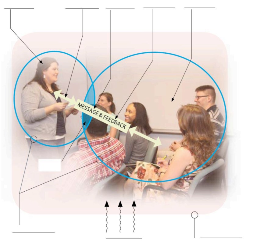 Identify the different elements of the communication process by labeling the parts of this diagram.