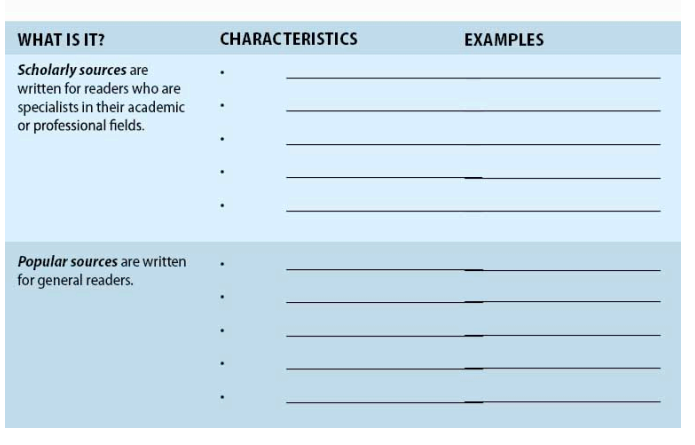 Fill in the table, providing the characteristics of both scholarly and popular sources and examples of each.  