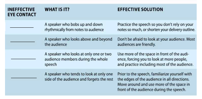 Complete the above table by identifying the four ineffective eye contact habits a speaker should avoid.  