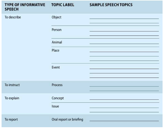 Complete the following table by providing one sample speech topic for each type of informative speech.  