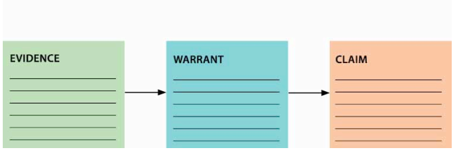 Using the Toulmin model below, create a claim that is backed up by evidence and a warrant.  