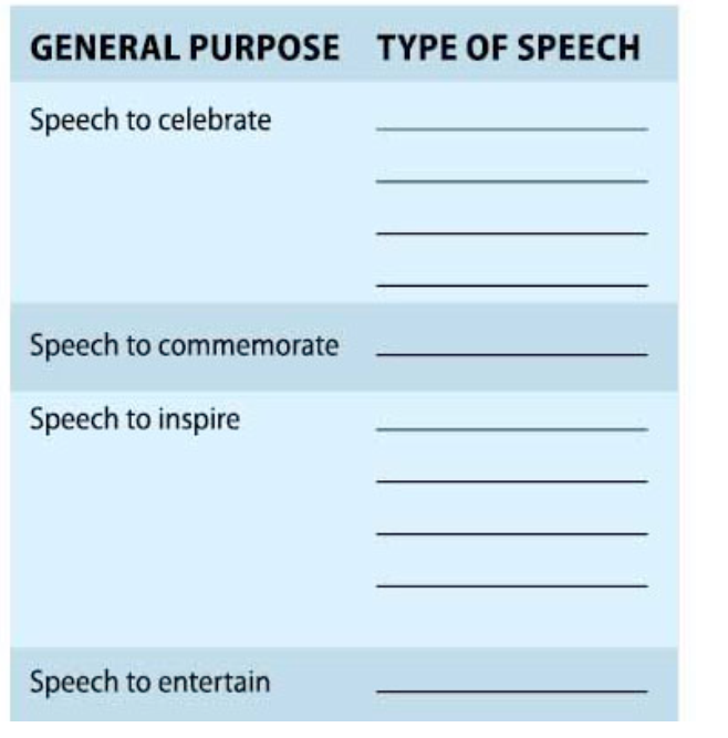 Fill in the types of speech in the right-hand column represented by the general purpose of the speech on the left.  