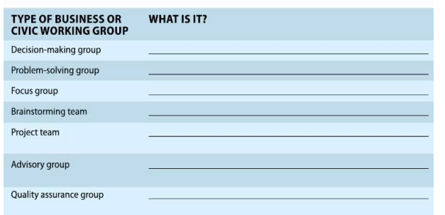 Fill in the chart below with descriptions of the different typesof business or civic working groups.  