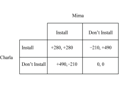 Figure 8.1   Charla and Mirna are the only two inhabitants of an isolated town in the Arctic Circle. Each uses an old coal-fired heating system to keep their homes warm, but those heating systems generate a great deal of pollution. Installing a pollution-control device on such a system costs $700, but Charla and Mirna would each save $490 apiece on their health care expenses for each device installed. The payoff matrix above shows the possible gains and losses, or incentives, for both Charla and Mirna. -Refer to Figure 8.1. If Charla and Mirna agree to pay each other $350 to install the pollution-control device on their heating systems, the Nash equilibrium would be found when Charla plays ________ and when Mirna plays ________. A)  Install; Install B)  Install; Don't Install C)  Don't Install; Install D)  Don't Install; Don't Install