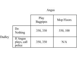 Figure 7.1:   Angus and Dudley are neighbors. Angus loves to play the bagpipes and earns a living recording his bagpipe music for use as background music in the movies. If Angus does not earn a living playing bagpipes, his only other talent is mopping floors. Dudley is a linguist whose clients are actors wishing to perfect accents for upcoming roles. When Angus plays his bagpipes, Dudley and his clients have trouble listening to each other, and this has severely affected Dudley's business. Presently, there is no city ordinance against playing loud music. The payoff matrix showing the daily payoffs to each player is shown above. -Refer to Figure 7.1. If Angus chooses to earn the most money, he will receive a daily payoff of A)  $100. B)  $350. C)  $550. D)  $700.
