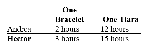 Table 5.1:   Table 5.1 shows the number of labor hours required by Andrea and Hector to each produce one bracelet and one tiara. -Refer to Table 5.1. Does either Andrea or Hector have an absolute advantage and if so, in what product? A)  Andrea only has an absolute advantage in producing bracelets. B)  Hector only has an absolute advantage in producing bracelets. C)  Andrea has an absolute advantage in producing both products. D)  Hector only has an absolute advantage in producing tiaras.