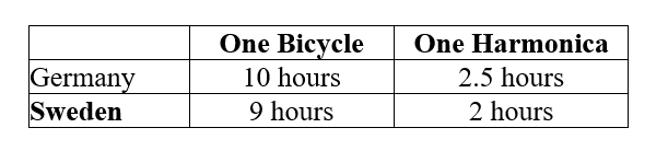 Table 5.2 : -Refer to Table 5.2. This table shows the number of labor hours required to produce a bicycle and a harmonica in Germany and Sweden. a. Which country has an absolute advantage in the production of bicycles? b. Which country has an absolute advantage in the production of harmonicas? c. What is Germany's opportunity cost of producing one bicycle? d. What is Sweden's opportunity cost of producing one bicycle? e. What is Germany's opportunity cost of producing one harmonica? f. What is Sweden's opportunity cost of producing one harmonica? g. If each country specializes in the production of the product in which it has a comparative advantage, who should produce bicycles? h. If each country specializes in the production of the product in which it has a comparative advantage, who should produce harmonicas?