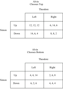 Figure 4.1 :   -Refer to Figure 4.1. The dominant strategy for Alvin is A)  Top. B)  Bottom. C)  both Top and Bottom. D)  Alvin does not have a dominant strategy.