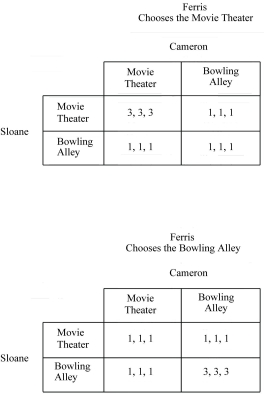 Figure 4.2:   -Refer to Figure 4.2. The dominant strategy for Sloane is to A)  go to the movie theater. B)  go to the bowling alley. C)  go to either the movie theater or to the bowling alley. D)  Sloane does not have a dominant strategy.