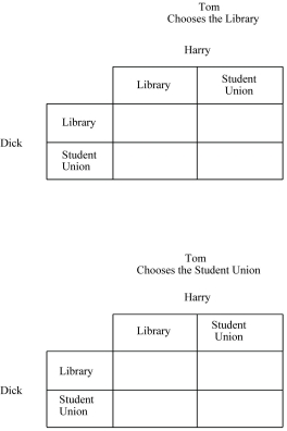Figure 4.3:   -Refer to Figure 4.3. Tom, Dick, and Harry all want to meet up at either at the Library or the Student Union, but none knows with certainty where the other two will go. They will consider their mission a success if all three meet at the same location, but will consider their mission a failure if all three do not meet at the same location. Fill in the above payoff matrix, assigning a payoff of 1 for each player when their mission is a success and a payoff of 0 for each player when their mission is a failure. Do any of the three players have a dominant strategy? If yes, identify the strategy. Are there any Nash equilibria that exist? If yes, identify them.