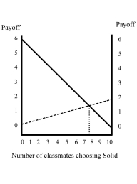 Figure 4.5:   You and your 9 classmates each have a chance to earn extra points on a test by selecting either the solid downsloping line or the dashed upsloping line, and the points awarded to each student will be based on the choices made by each member of the class. -Refer to Figure 4.5. If all 10 students choose Dash, each student will earn ________ extra points. A)  0 B)  2 C)  4 D)  6